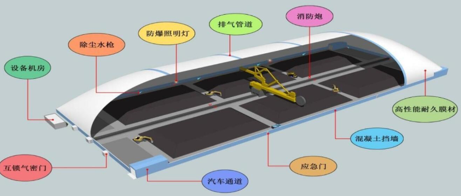 減污降碳、綠色環(huán)保！氣膜結(jié)構(gòu)封閉大棚來幫忙